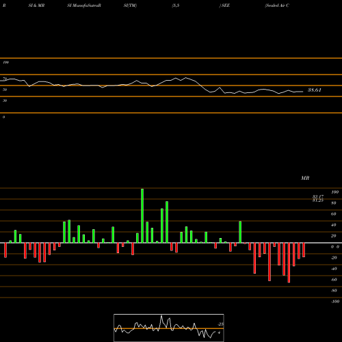 RSI & MRSI charts Sealed Air Corporation SEE share USA Stock Exchange 