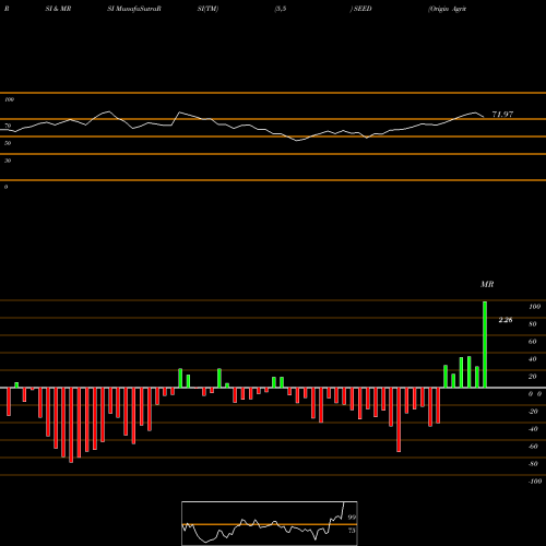 RSI & MRSI charts Origin Agritech Limited SEED share USA Stock Exchange 