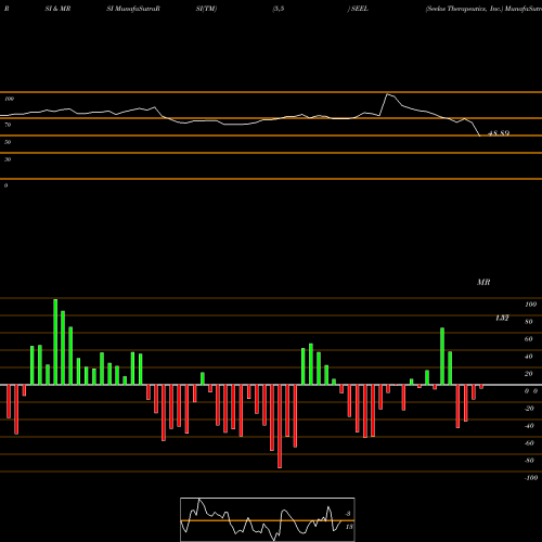 RSI & MRSI charts Seelos Therapeutics, Inc. SEEL share USA Stock Exchange 