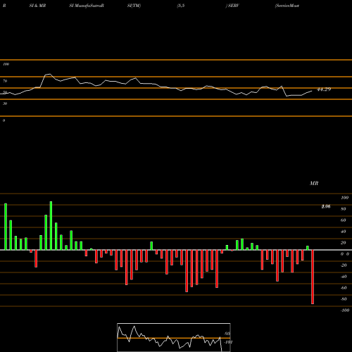 RSI & MRSI charts ServiceMaster Global Holdings, Inc. SERV share USA Stock Exchange 