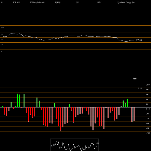 RSI & MRSI charts Synthesis Energy Systems, Inc. SES share USA Stock Exchange 