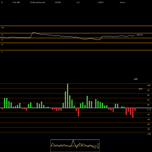RSI & MRSI charts Sesen Bio, Inc. SESN share USA Stock Exchange 