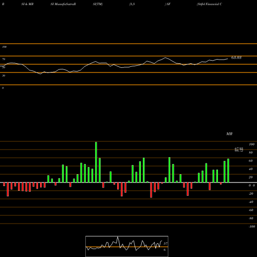 RSI & MRSI charts Stifel Financial Corporation SF share USA Stock Exchange 