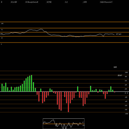 RSI & MRSI charts Stifel Financial Corporation SFB share USA Stock Exchange 