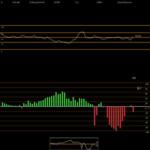 RSI & MRSI charts Sound Financial Bancorp, Inc. SFBC share USA Stock Exchange 