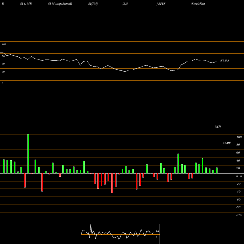 RSI & MRSI charts ServisFirst Bancshares, Inc. SFBS share USA Stock Exchange 