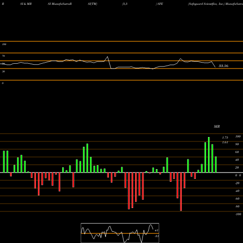 RSI & MRSI charts Safeguard Scientifics, Inc. SFE share USA Stock Exchange 