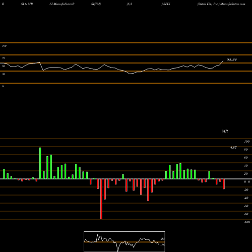 RSI & MRSI charts Stitch Fix, Inc. SFIX share USA Stock Exchange 
