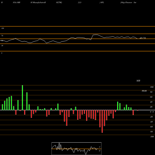 RSI & MRSI charts Ship Finance International Limited SFL share USA Stock Exchange 