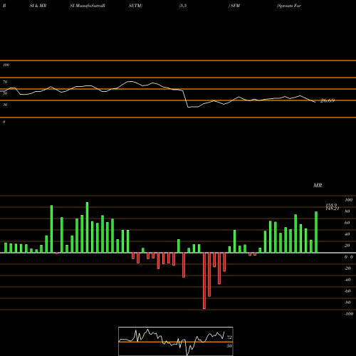 RSI & MRSI charts Sprouts Farmers Market, Inc. SFM share USA Stock Exchange 