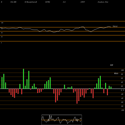 RSI & MRSI charts Southern First Bancshares, Inc. SFST share USA Stock Exchange 