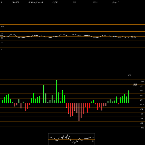 RSI & MRSI charts Saga Communications, Inc. SGA share USA Stock Exchange 