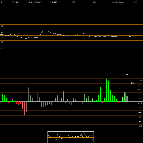 RSI & MRSI charts Superior Group Of Companies, Inc. SGC share USA Stock Exchange 