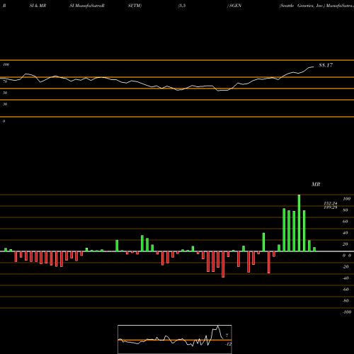 RSI & MRSI charts Seattle Genetics, Inc. SGEN share USA Stock Exchange 