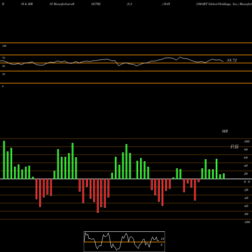 RSI & MRSI charts SMART Global Holdings, Inc. SGH share USA Stock Exchange 