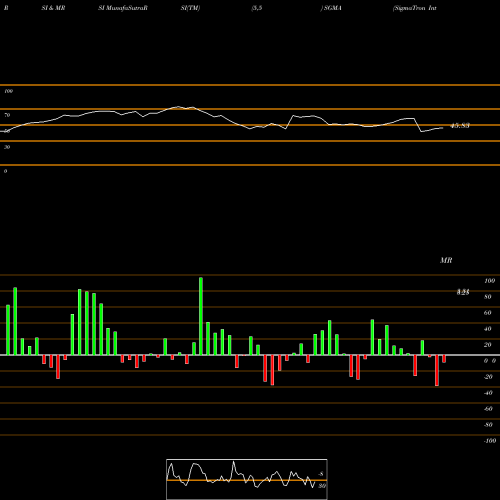 RSI & MRSI charts SigmaTron International, Inc. SGMA share USA Stock Exchange 