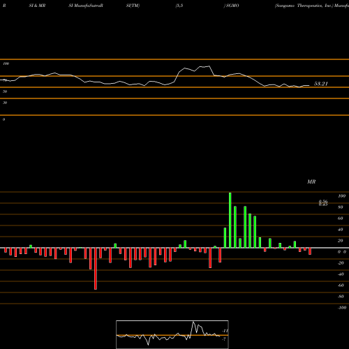 RSI & MRSI charts Sangamo Therapeutics, Inc. SGMO share USA Stock Exchange 