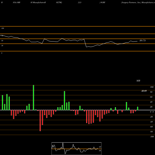 RSI & MRSI charts Surgery Partners, Inc. SGRY share USA Stock Exchange 