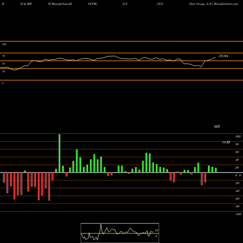 RSI & MRSI charts Star Group, L.P. SGU share USA Stock Exchange 