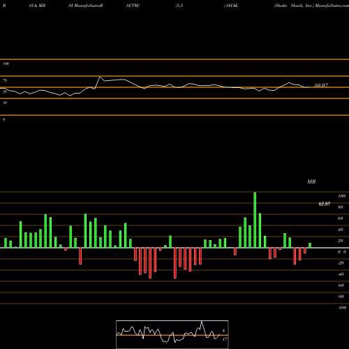 RSI & MRSI charts Shake Shack, Inc. SHAK share USA Stock Exchange 