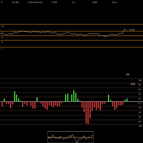 RSI & MRSI charts Shore Bancshares Inc SHBI share USA Stock Exchange 