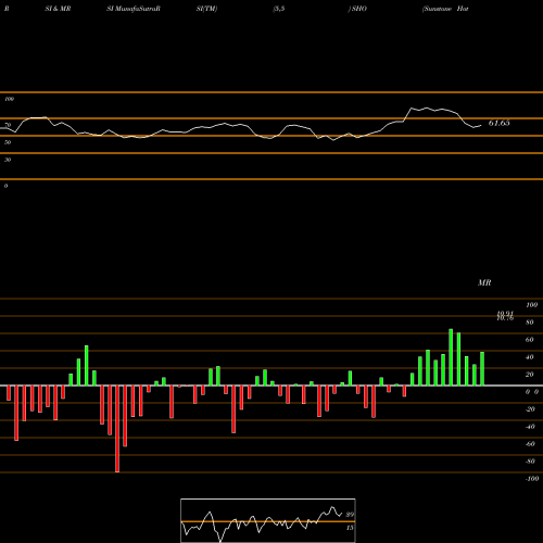 RSI & MRSI charts Sunstone Hotel Investors, Inc. SHO share USA Stock Exchange 