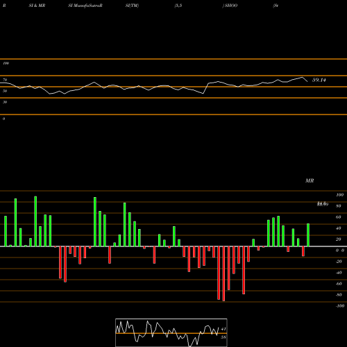 RSI & MRSI charts Steven Madden, Ltd. SHOO share USA Stock Exchange 