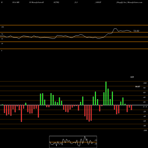 RSI & MRSI charts Shopify Inc. SHOP share USA Stock Exchange 