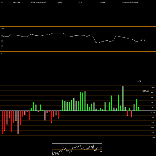 RSI & MRSI charts Sherwin-Williams Company (The) SHW share USA Stock Exchange 