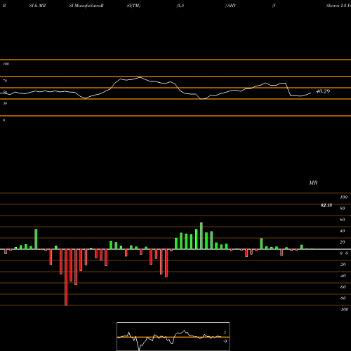 RSI & MRSI charts IShares 1-3 Year Treasury Bond ETF SHY share USA Stock Exchange 