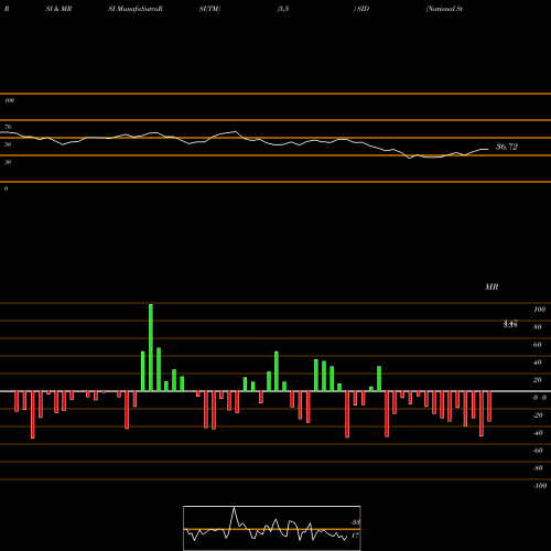 RSI & MRSI charts National Steel Company SID share USA Stock Exchange 