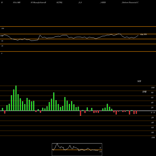 RSI & MRSI charts Siebert Financial Corp. SIEB share USA Stock Exchange 