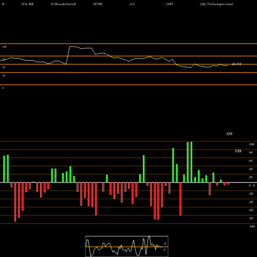 RSI & MRSI charts Sify Technologies Limited SIFY share USA Stock Exchange 