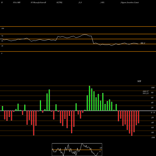 RSI & MRSI charts Signet Jewelers Limited SIG share USA Stock Exchange 