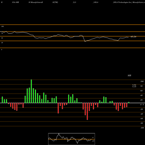 RSI & MRSI charts SIGA Technologies Inc. SIGA share USA Stock Exchange 