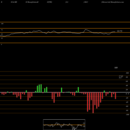 RSI & MRSI charts Silicom Ltd SILC share USA Stock Exchange 