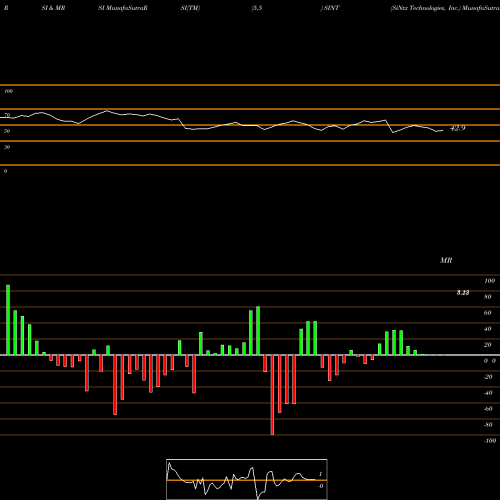 RSI & MRSI charts SiNtx Technologies, Inc. SINT share USA Stock Exchange 