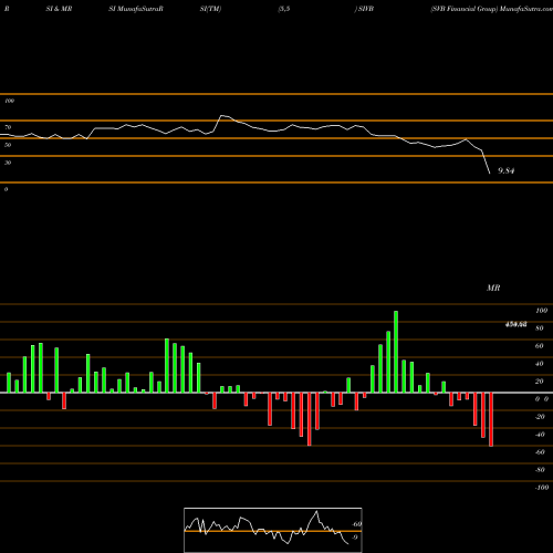 RSI & MRSI charts SVB Financial Group SIVB share USA Stock Exchange 