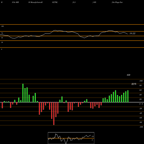 RSI & MRSI charts Six Flags Entertainment Corporation New SIX share USA Stock Exchange 
