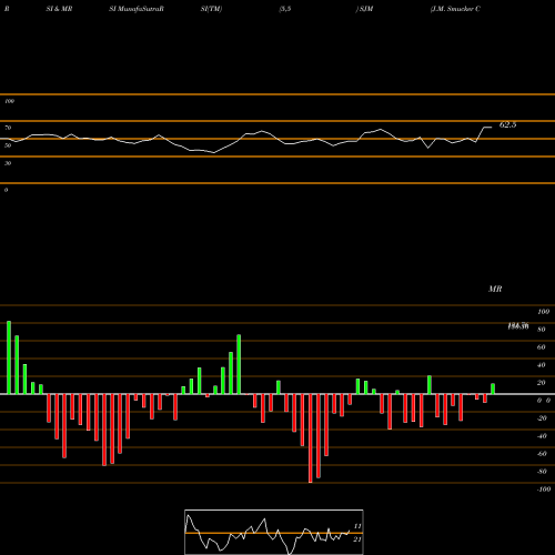 RSI & MRSI charts J.M. Smucker Company (The) SJM share USA Stock Exchange 