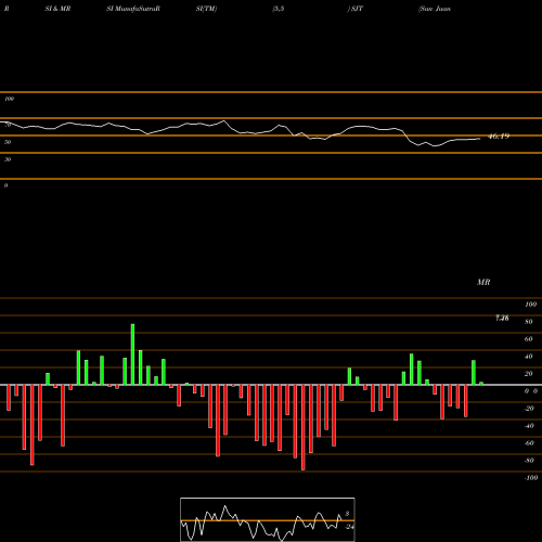 RSI & MRSI charts San Juan Basin Royalty Trust SJT share USA Stock Exchange 