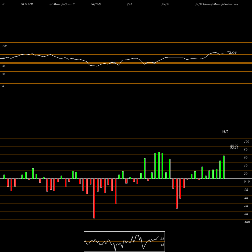 RSI & MRSI charts SJW Group SJW share USA Stock Exchange 