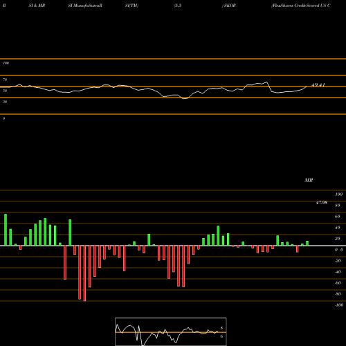 RSI & MRSI charts FlexShares Credit-Scored US Corporate Bond Index Fund SKOR share USA Stock Exchange 