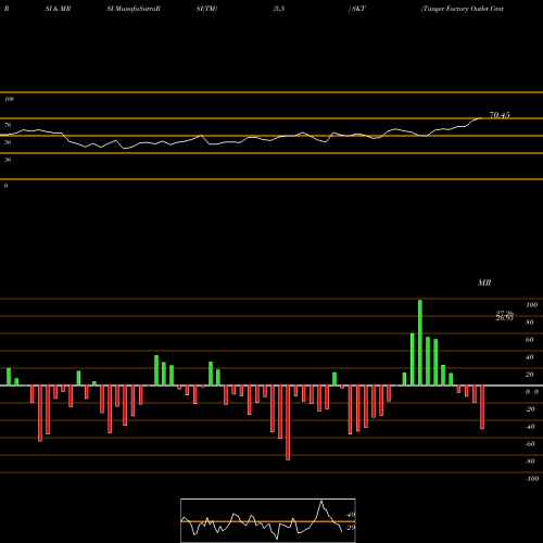 RSI & MRSI charts Tanger Factory Outlet Centers, Inc. SKT share USA Stock Exchange 