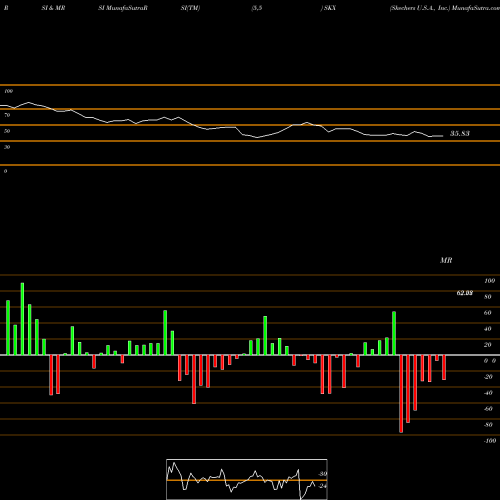 RSI & MRSI charts Skechers U.S.A., Inc. SKX share USA Stock Exchange 