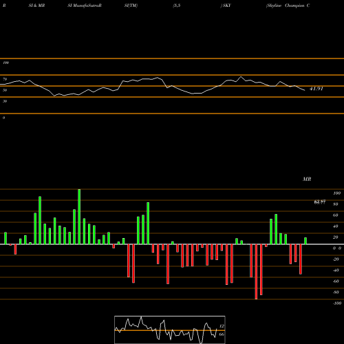 RSI & MRSI charts Skyline Champion Corporation SKY share USA Stock Exchange 