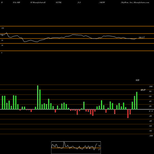 RSI & MRSI charts SkyWest, Inc. SKYW share USA Stock Exchange 