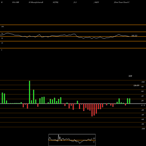 RSI & MRSI charts First Trust Cloud Computing ETF SKYY share USA Stock Exchange 