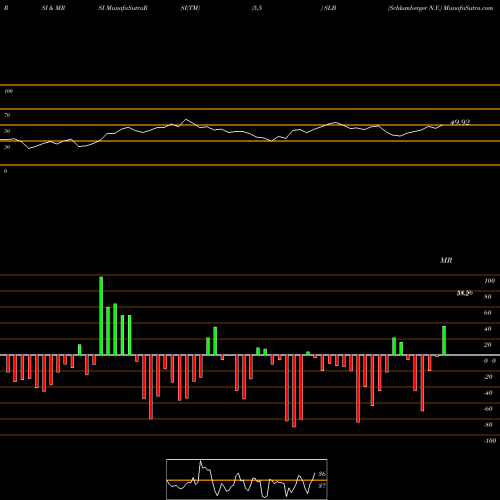 RSI & MRSI charts Schlumberger N.V. SLB share USA Stock Exchange 