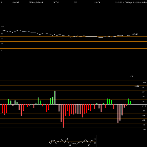RSI & MRSI charts U.S. Silica Holdings, Inc. SLCA share USA Stock Exchange 